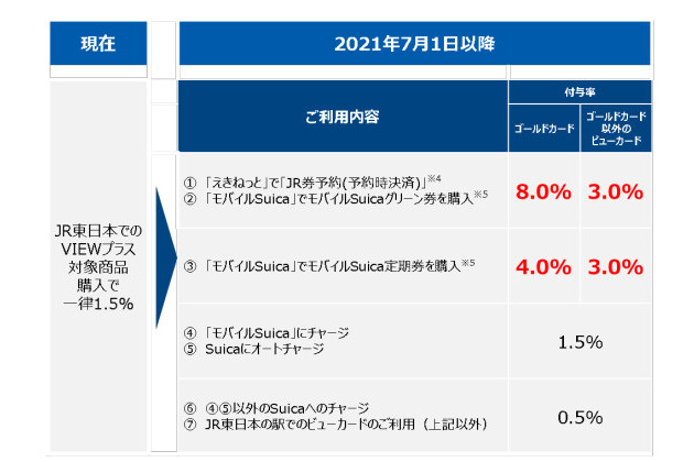 JR東日本、「VIEWプラス」のJRE POINT付与率を7月1日改定。えきねっと