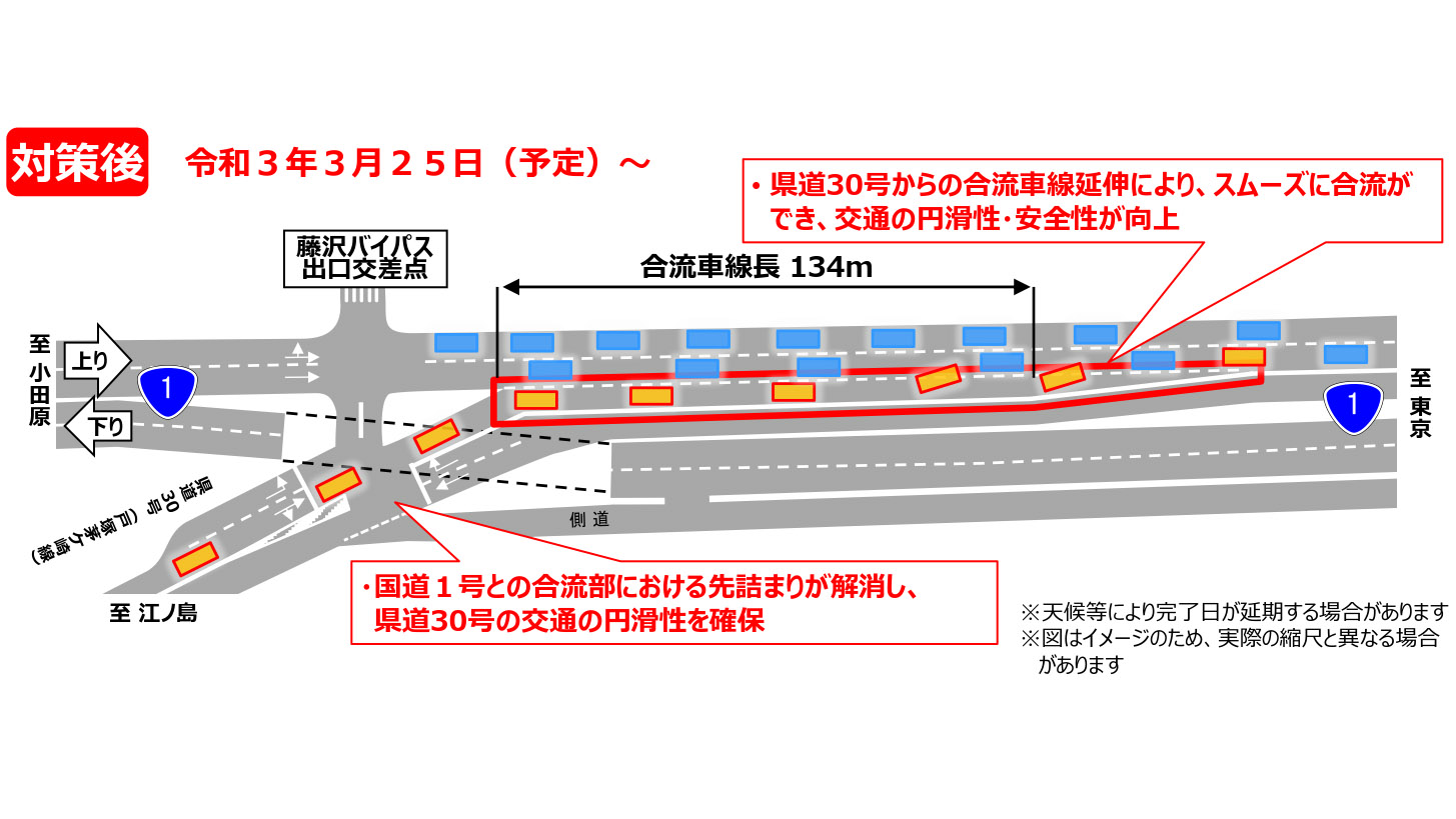 国道1号 藤沢バイパス出口交差点 の合流車線を15mから134mに延伸 県道30号戸塚茅ヶ崎線からの合流を円滑化 3月25日予定 トラベル Watch