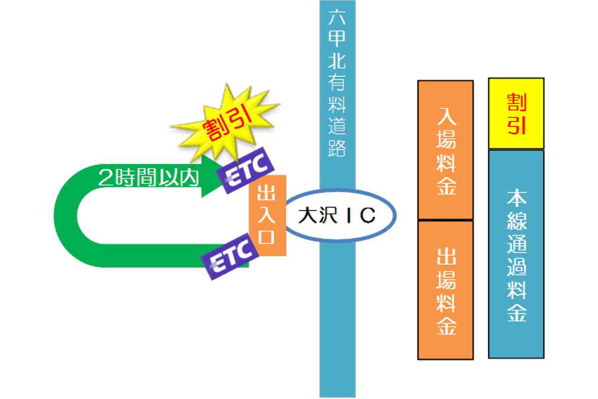 神戸市道路公社 六甲北有料道路 北神バイパス 大沢ic再入場割引を恒久化 道の駅立ち寄りの一時退出時に トラベル Watch