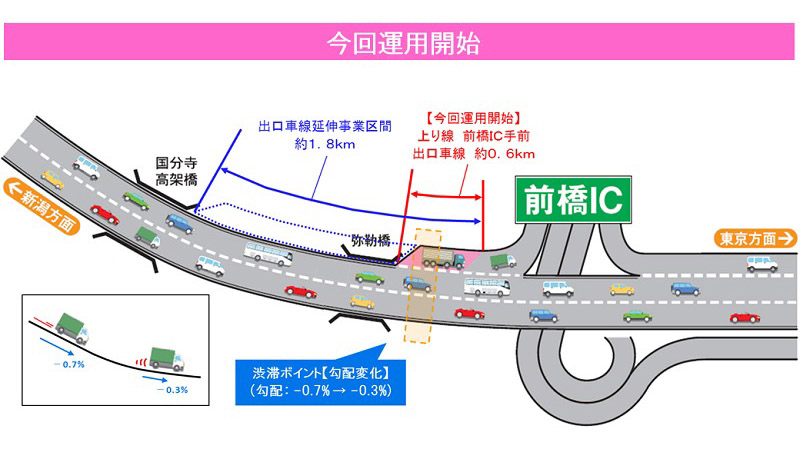 Nexco東日本 関越道 上り 前橋icの出口車線を延伸 勾配変化による渋滞発生を抑制 4月12日供用開始 トラベル Watch