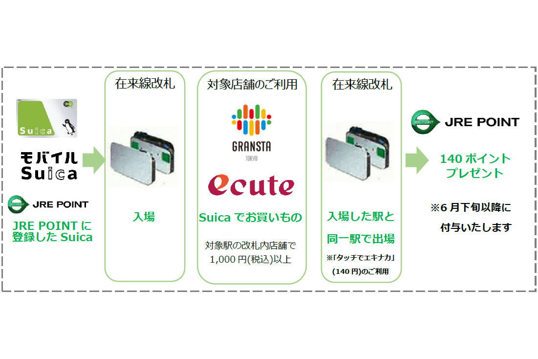 Jr東京駅 品川駅 大宮駅で タッチでエキナカ 入場券ポイントバック キャンペーン Suicaで決済するとポイント還元 トラベル Watch