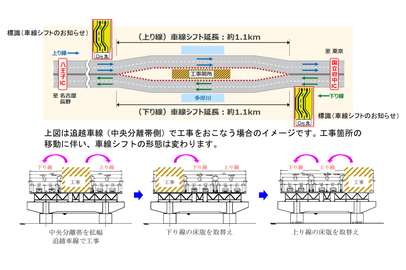 中央道 国立府中ic 八王子ic間で車線をシフト 5月下旬から約2年間 4車線維持してリニューアル工事 上野原ic 大月ic 下り線 左ルート は工事終了 トラベル Watch