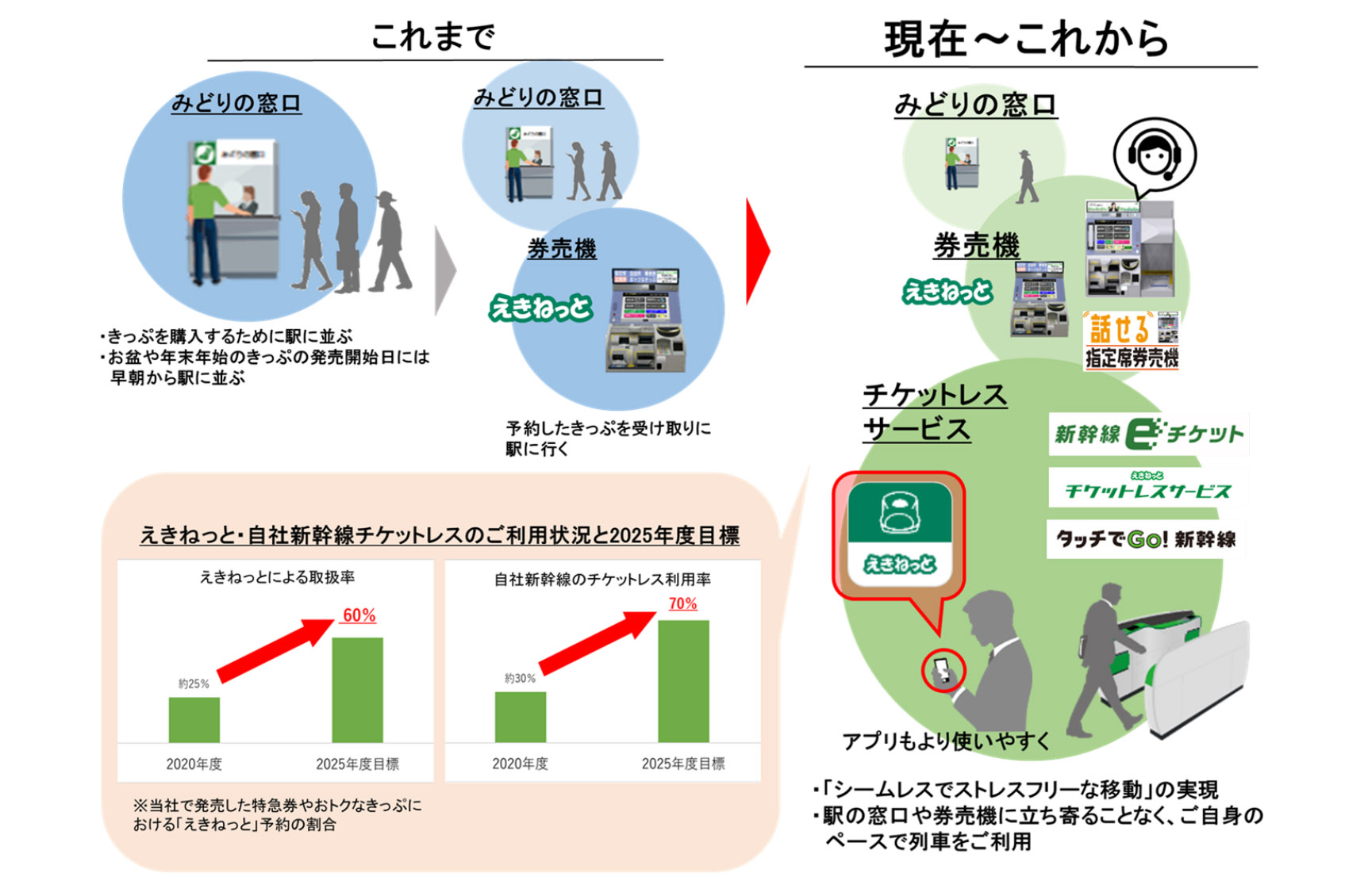 Jr東日本 25年までに みどりの窓口 設置駅を首都圏 地方各70駅程度に チケットレス化 モバイル化推進 トラベル Watch