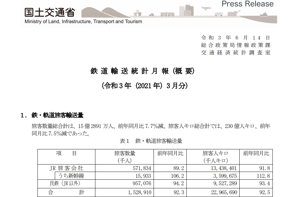 21年3月の鉄道輸送統計月報 新幹線は前年同月比106 2 トラベル Watch