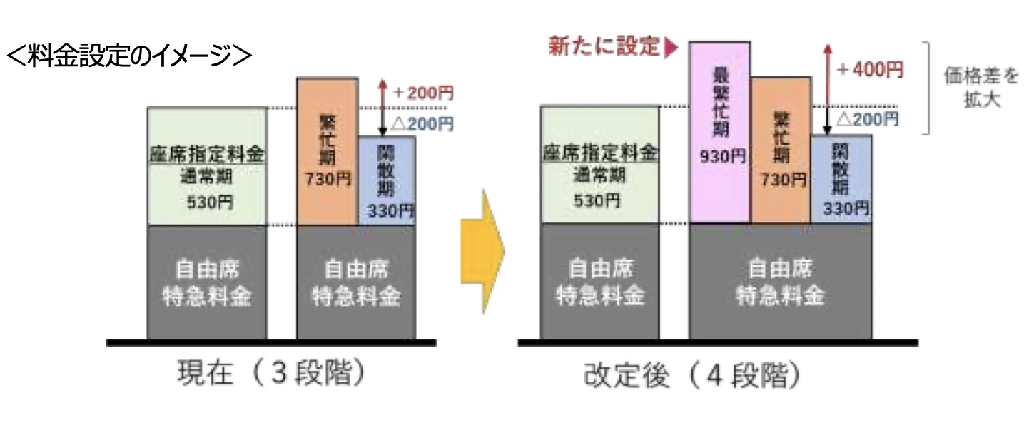 JR東日本ら、指定席特急料金を4段階に。年末年始・GW・お盆は400円増し