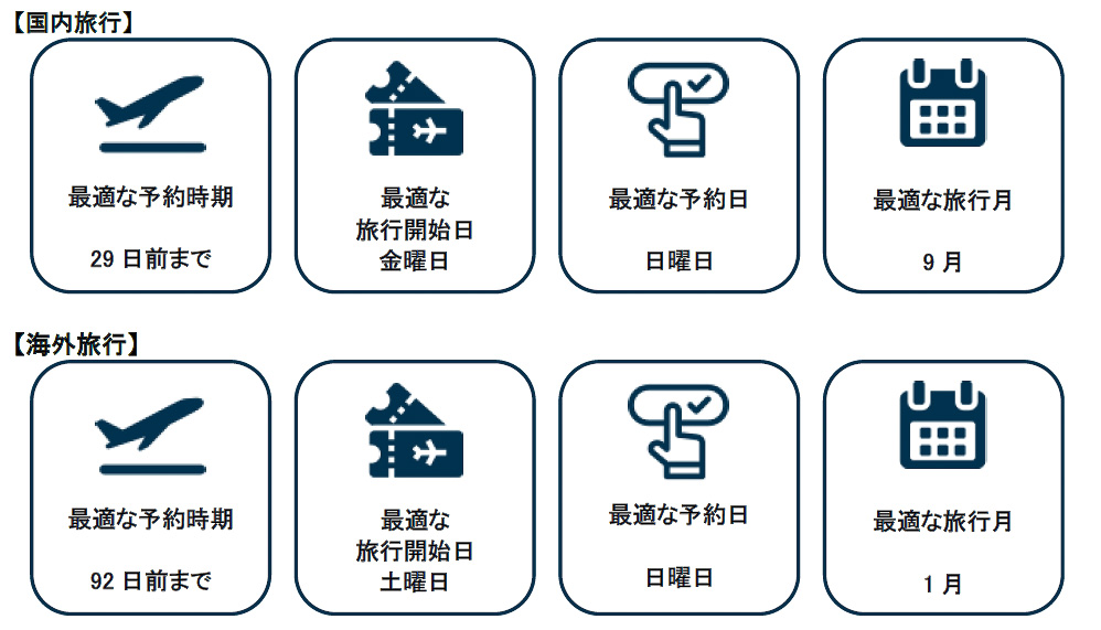 国内航空券の予約は出発29日以前の日曜が最安 エクスペディアが節約ガイドを発表 トラベル Watch