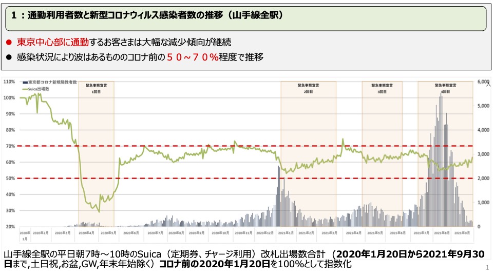 コロナ禍の山手線駅は利用者50 70 に 30 40代は通勤を控える傾向 Jr東日本 Suicaのデータで分析 調査 トラベル Watch
