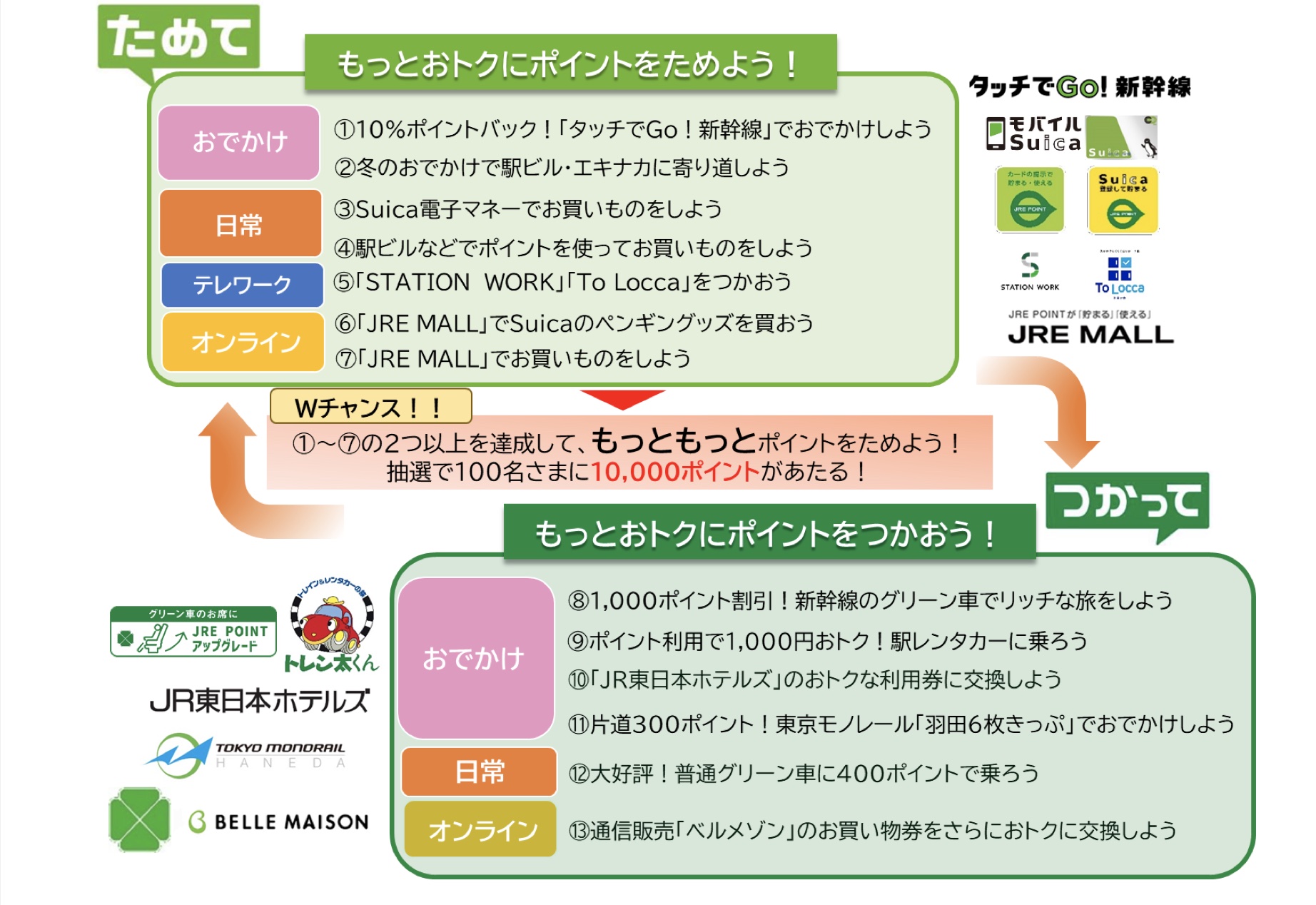 JR東日本、最大2万ポイントが当たる「JRE POINT ためて、つかって