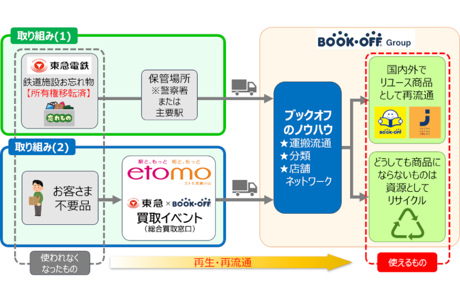 東急 ブックオフ 忘れ物をリユース品として再流通する実証実験 不要品買取イベントも トラベル Watch