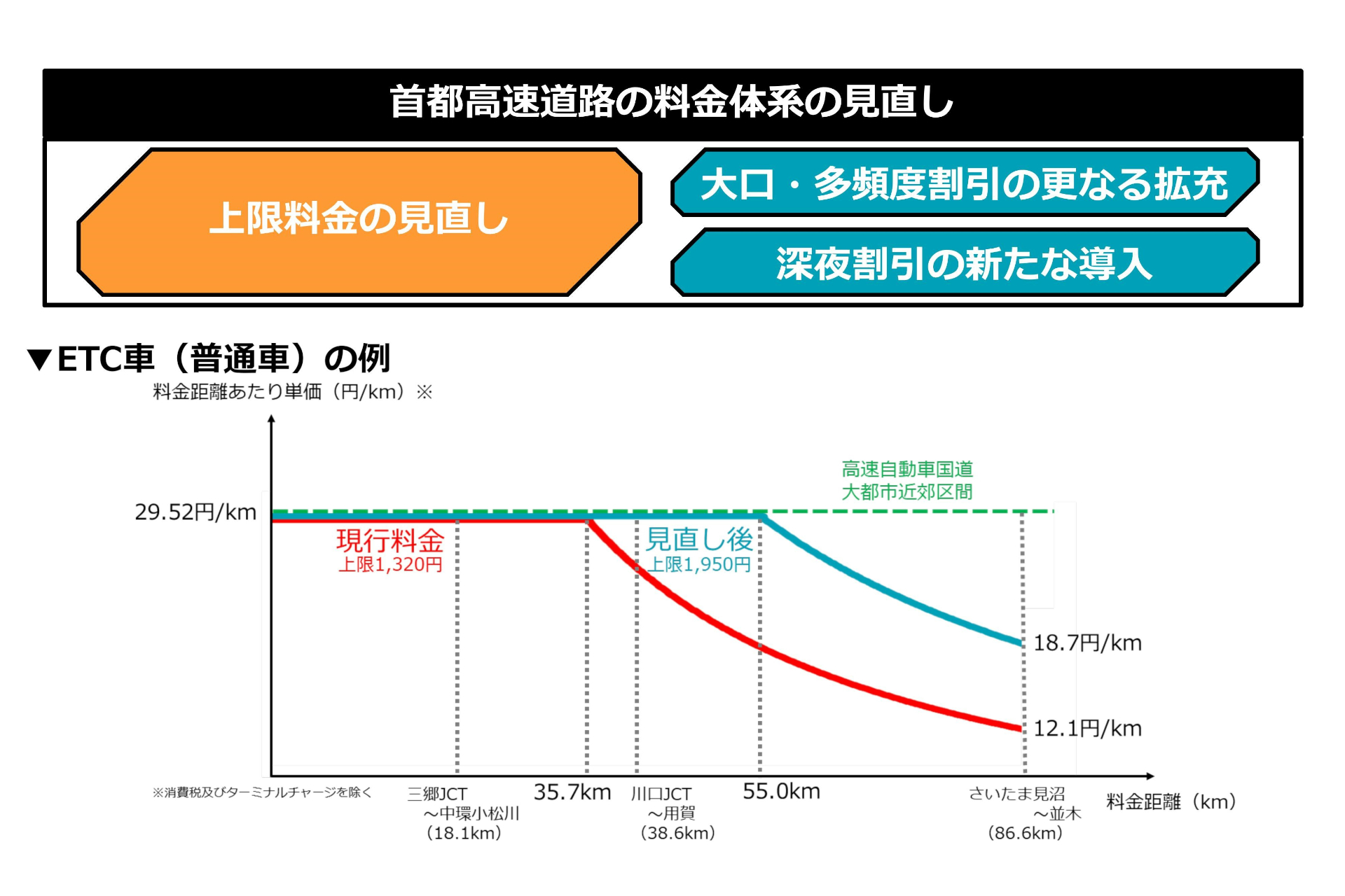 首都高、普通車の上限料金を1320円から1950円に。2022年4月～ 大口・多