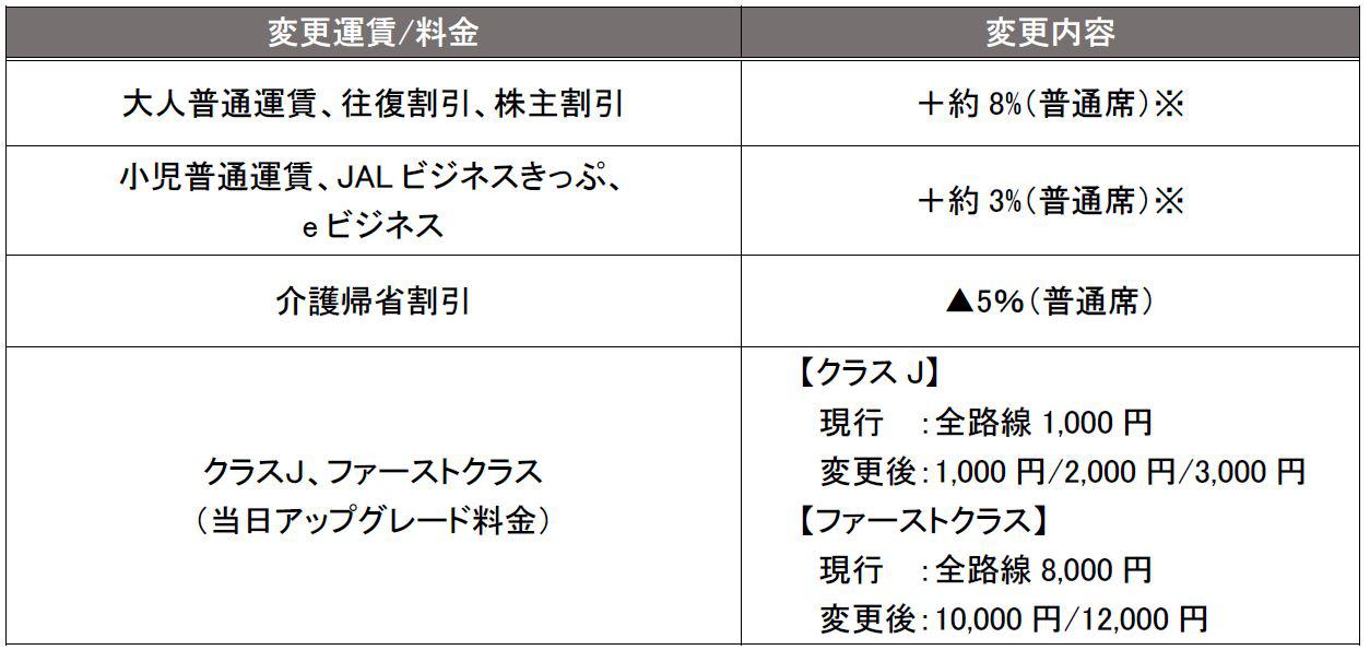 JALグループ、2022年度国内線運賃を一部変更。大人普通運賃は約8