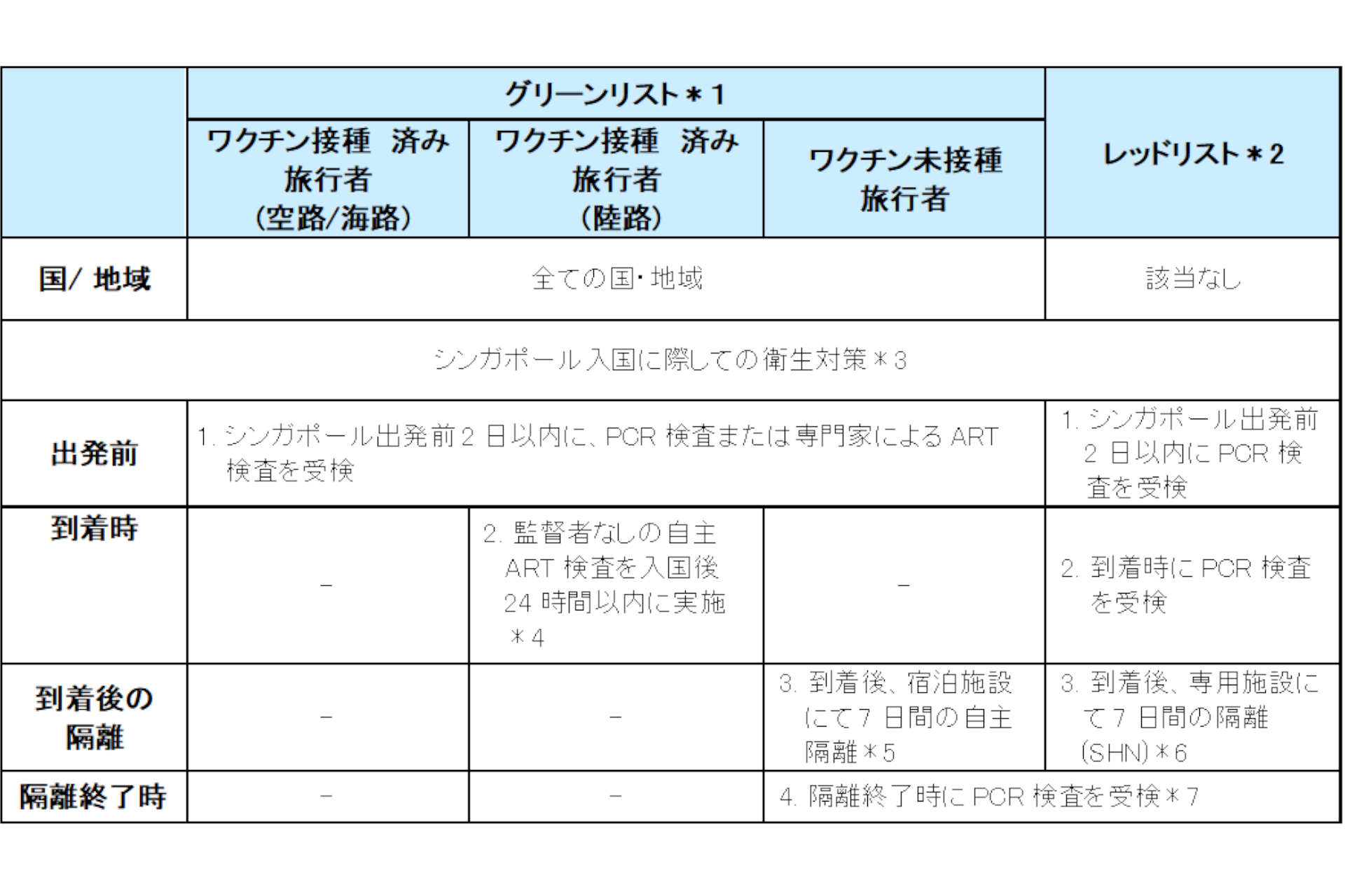 シンガポール 入国制限をすべての国 地域に対して解除 ワクチン接種で到着後の隔離 検査が不要に トラベル Watch