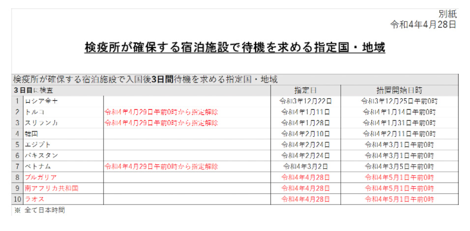 日本入国後に待機を求める指定国 トルコ スリランカ ベトナムを解除 新たにブルガリア 南アフリカ共和国 ラオスを追加 トラベル Watch