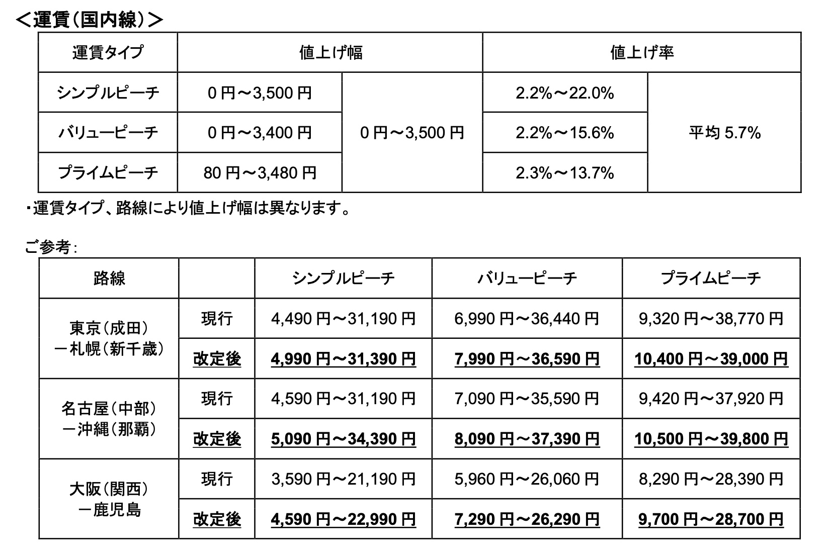 ピーチ、国内線の運賃と国内線・国際線の料金・手数料を改定。6月7日22