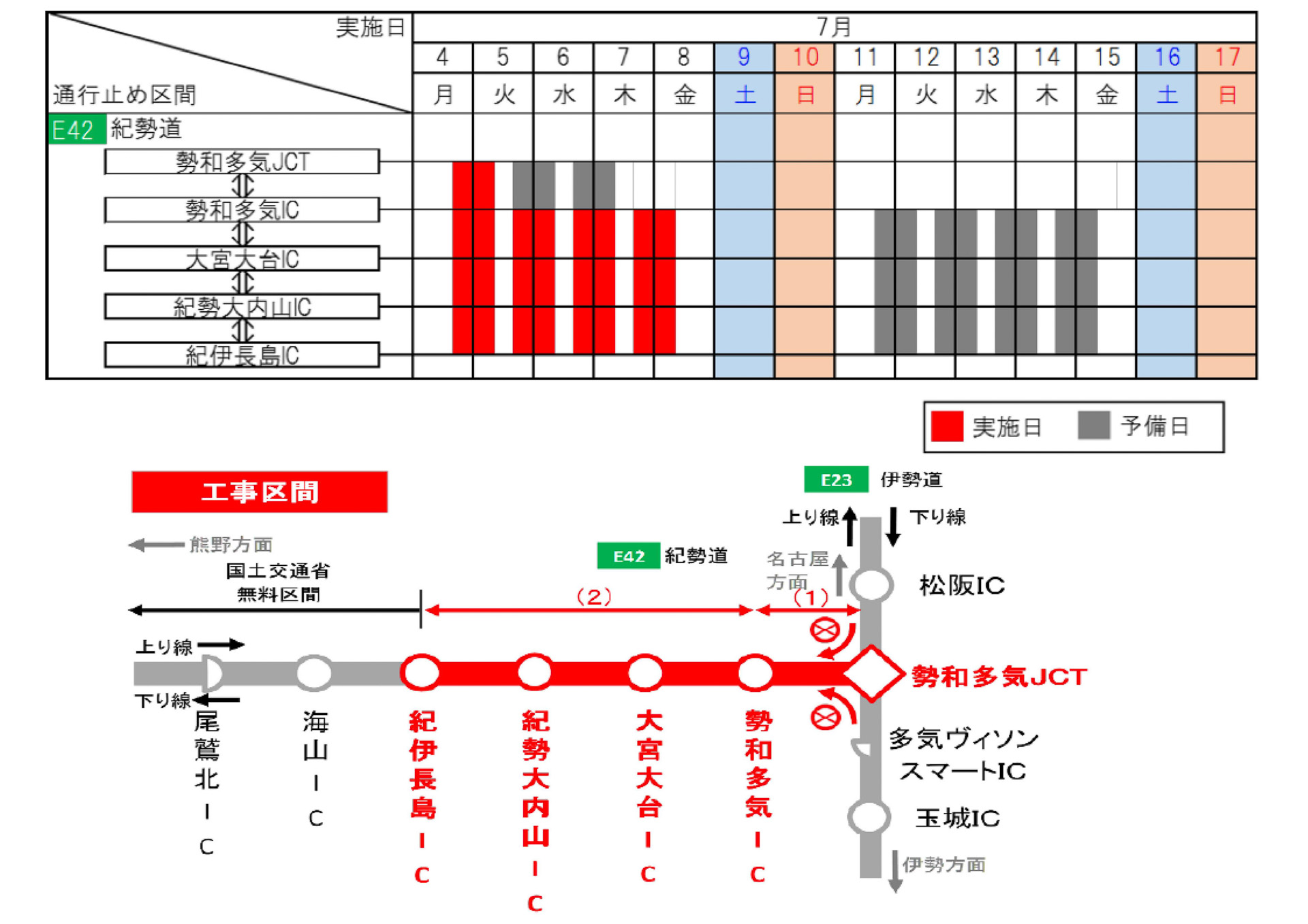 紀勢道 勢和多気JCT～紀伊長島IC間で通行止め。7月4日～7日の夜間