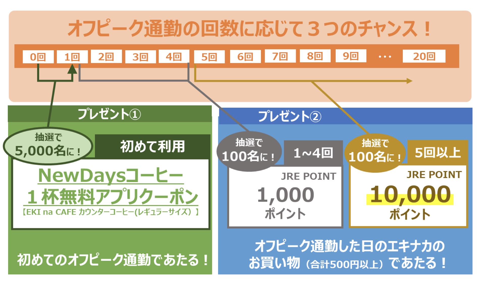 JR東日本、時差通勤でNewDaysコーヒーやJRE POINTが当たるキャンペーン