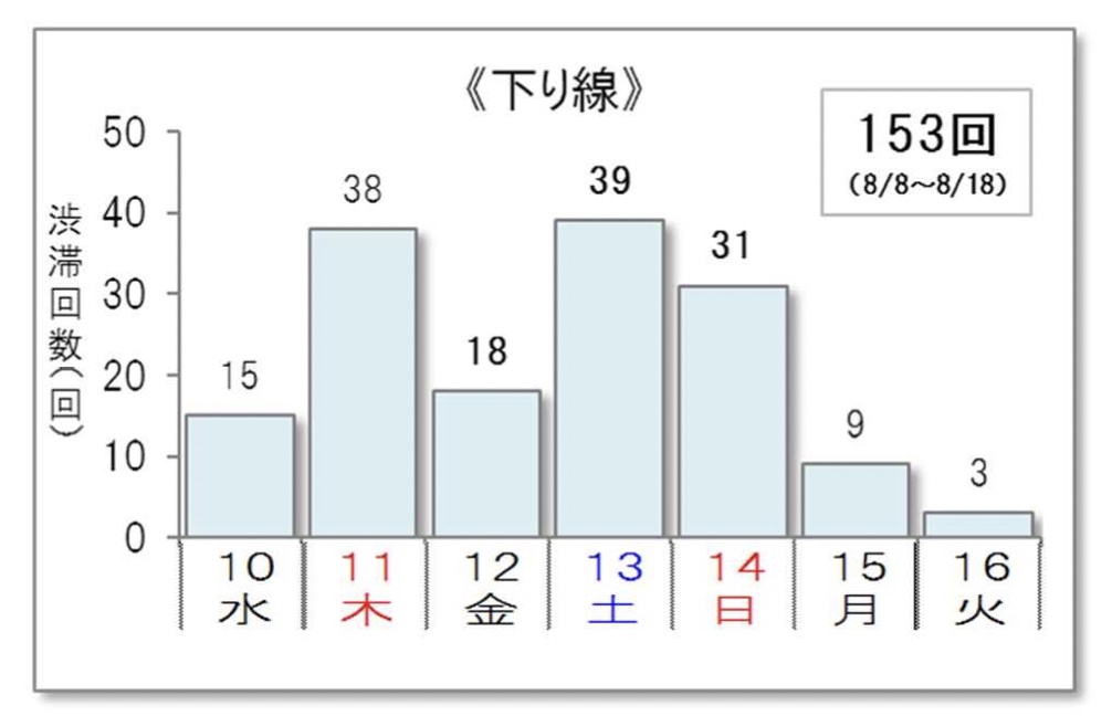 22年お盆期間の渋滞予測 ピークは下り線が8月11日 13日 上り線が8月14日 トラベル Watch