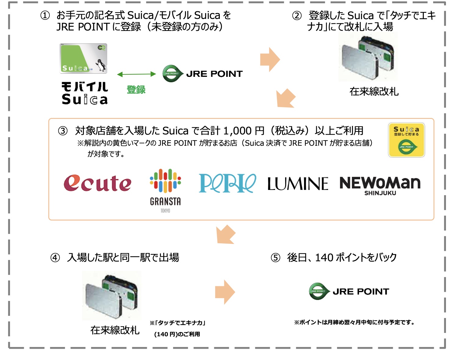 JR東日本、「タッチでエキナカ」入場して買い物すると入場料140円分を 