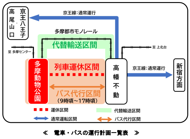 京王電鉄、動物園線を12月11日に終日運休。三沢架道橋架け替え工事で