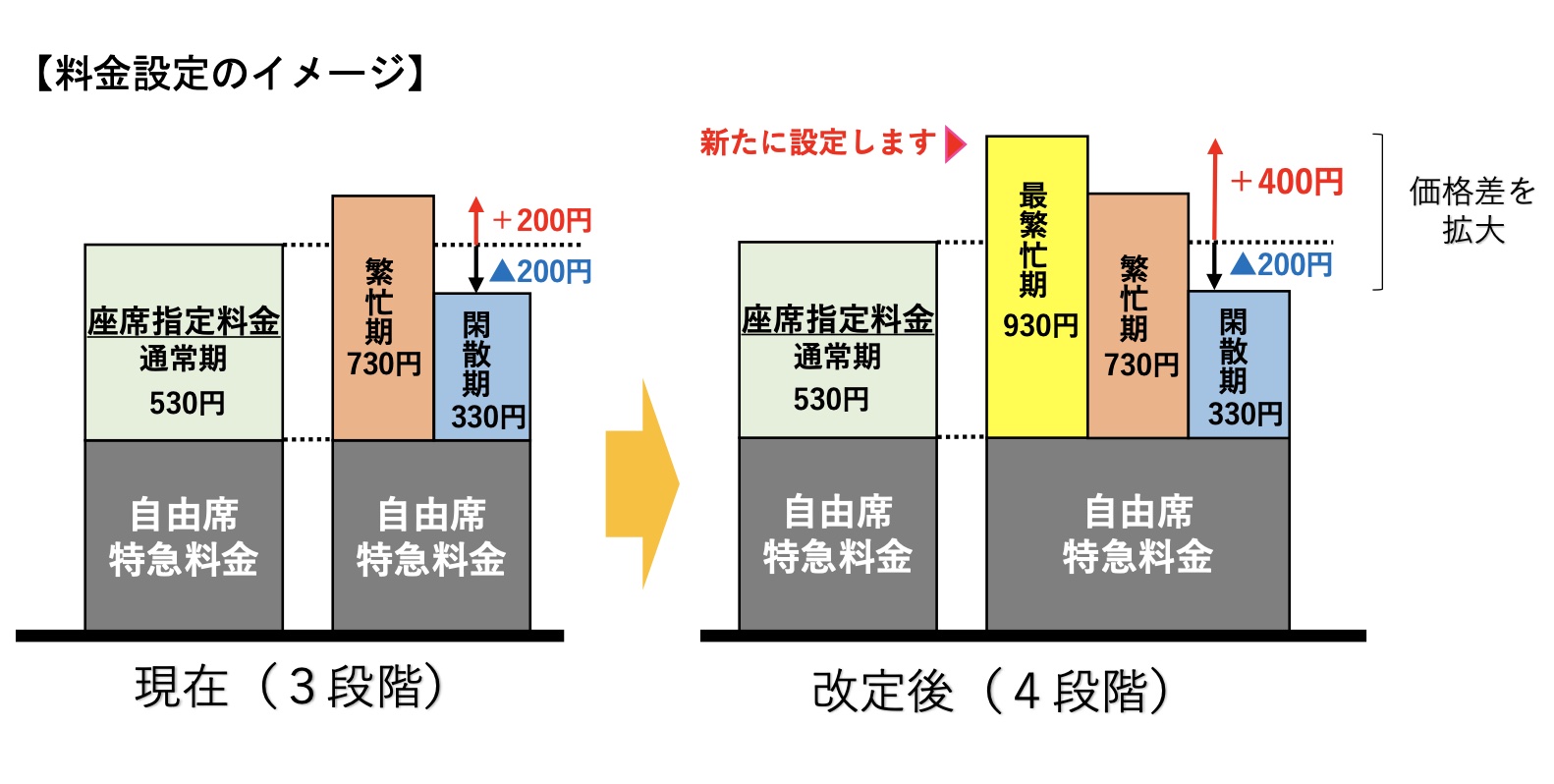 JR、新幹線など指定席特急料金の見直しで最繁忙期は400円増し。4段階制