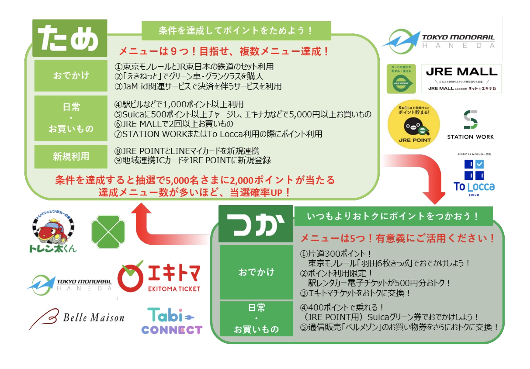 JR東日本、総額1000万ポイントが当たる「JRE POINT ためて、つかって