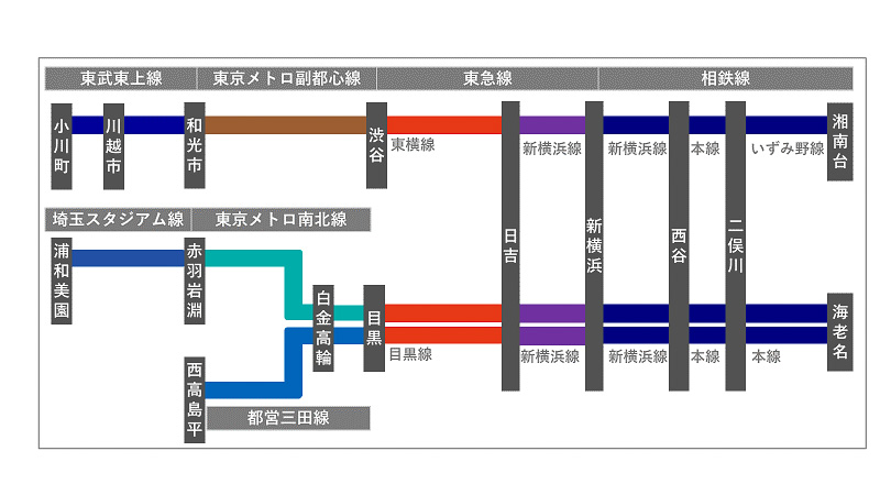 相鉄・東急直通線経由の主な所要時間。湘南台～新宿三丁目は最速59分