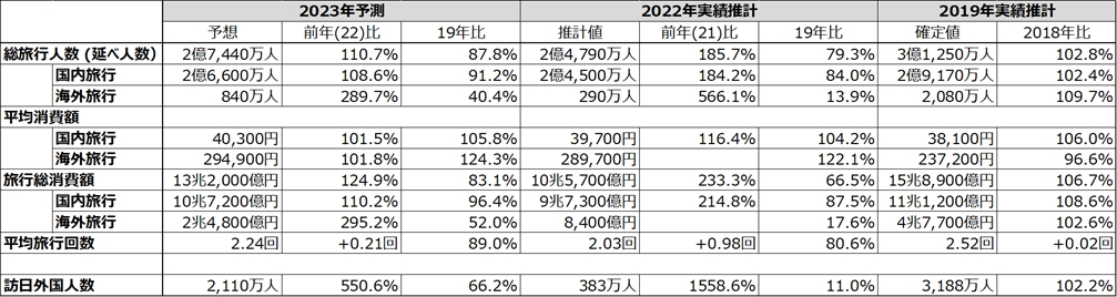 JTB、2023年の旅行動向見通し。国内旅行は対前年108％、海外旅行は2.8