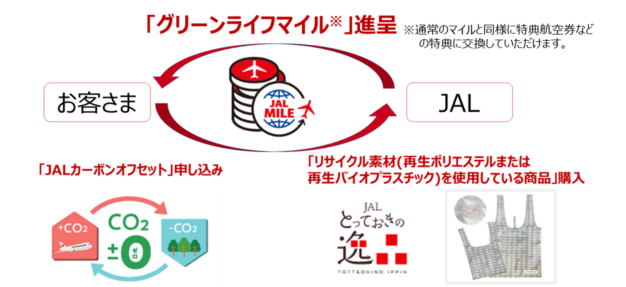 JAL、環境に配慮した活動で獲得できる「グリーンライフマイル」発行。100万マイルを山分けするキャンペーンも - トラベル Watch