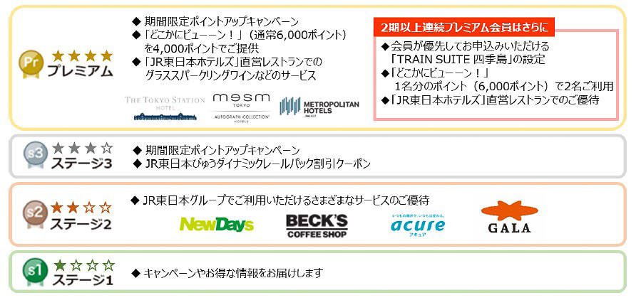 JR東日本、JRE POINTにステータス制導入。12か月最上位ステージで