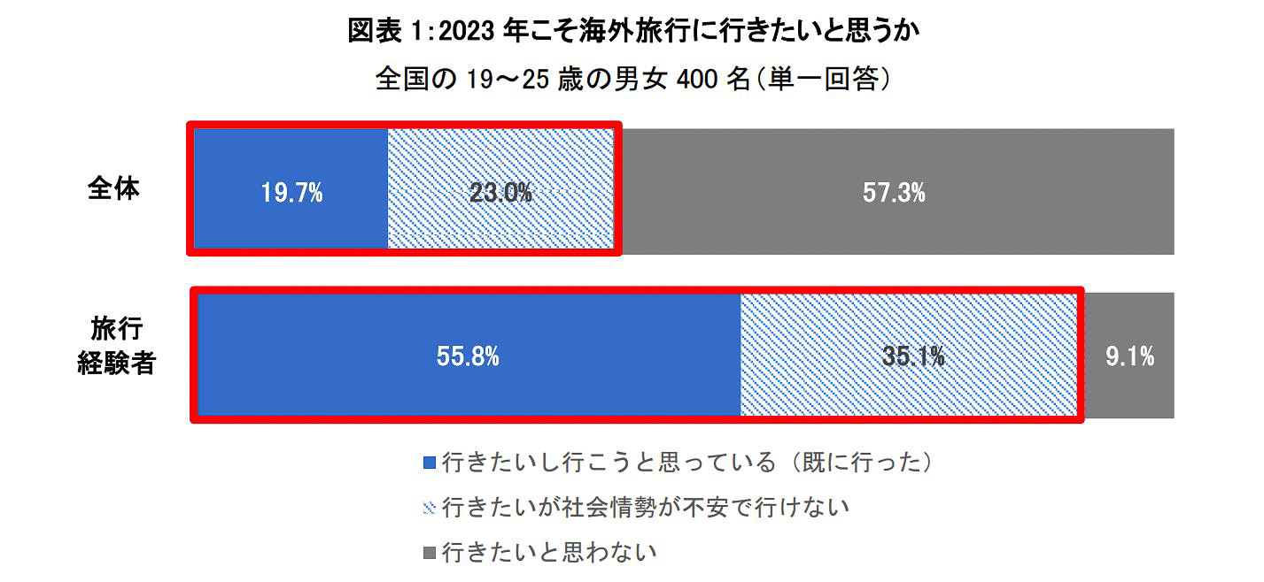 Z世代の海外旅行人気1位は男性がハワイ、女性が韓国。観光庁、19～25歳にアンケート 「ツアーセーフティーネット」調べ - トラベル Watch