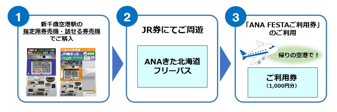 JR北海道、ANA/ピーチ/AIRDOと提携した「ひがし・きた北海道フリーパス