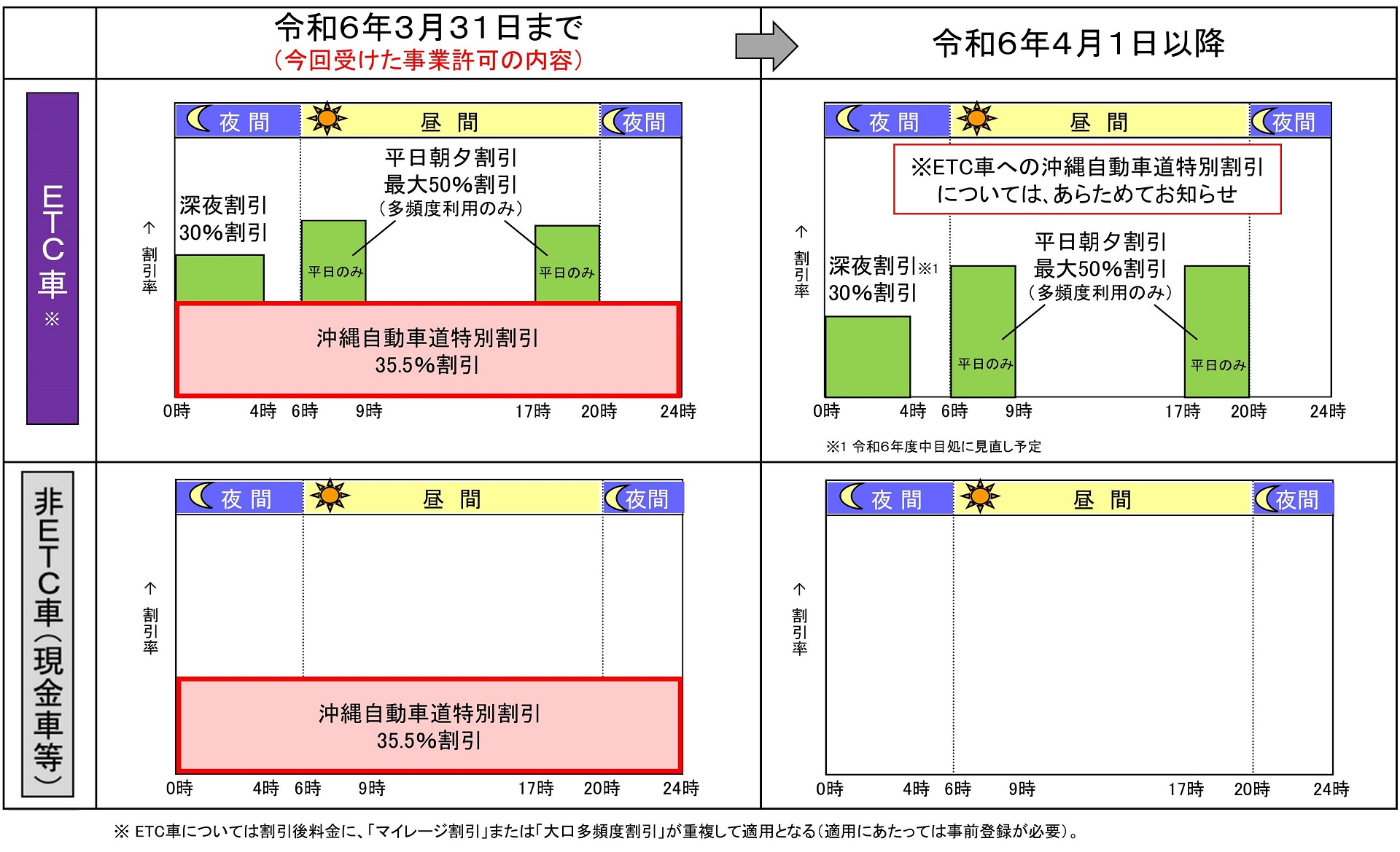 NEXCO西日本、沖縄道全線35.5％引きは2024年3月末まで継続へ。以降の