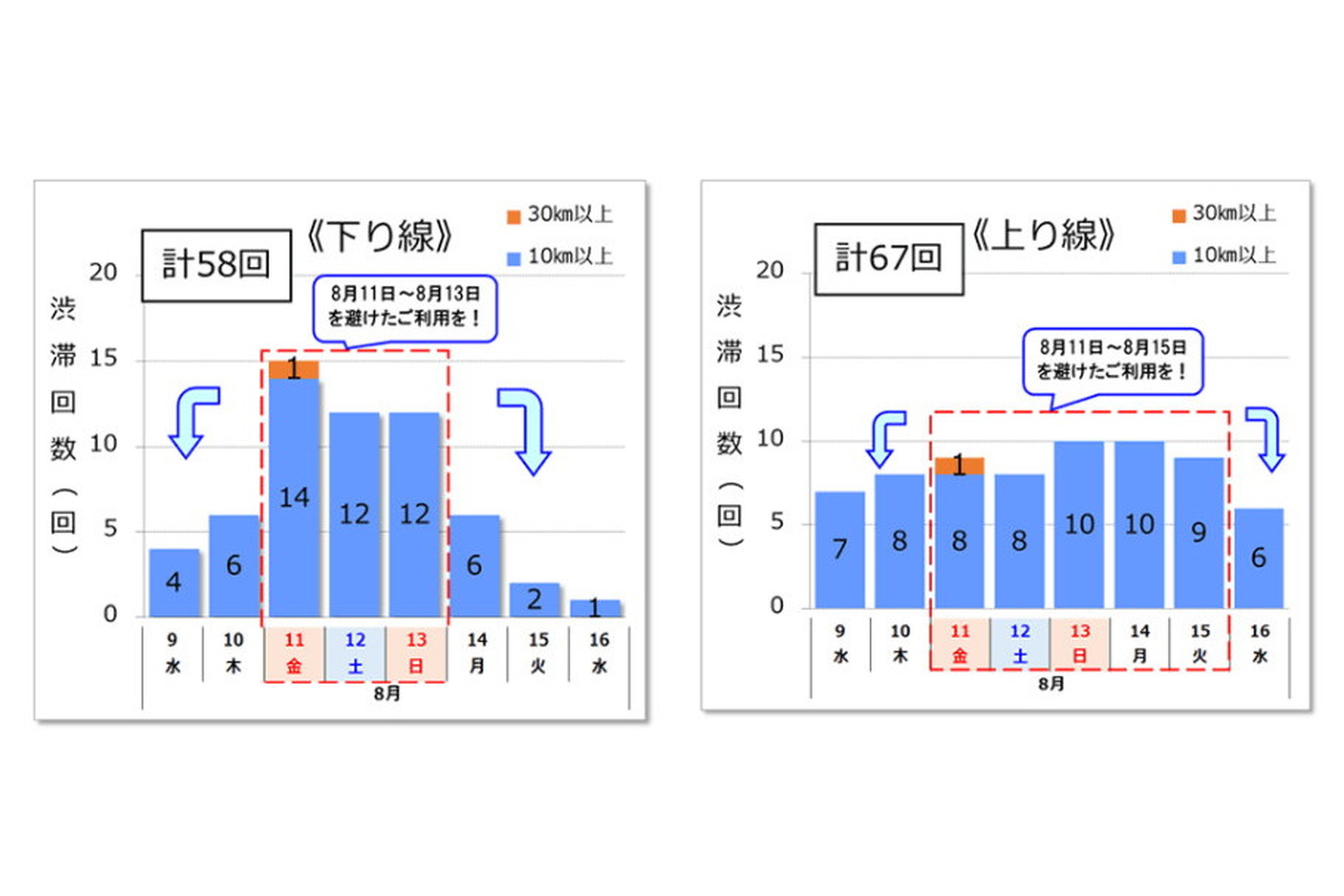 NEXCO西日本、お盆の渋滞予測。下りピークは11日～13日、上りピークは