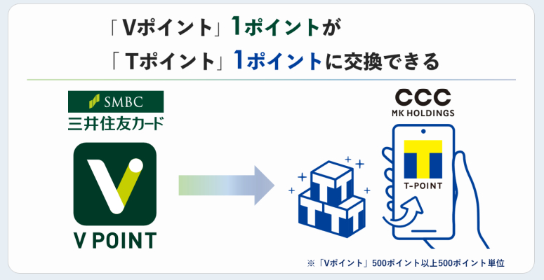 Vポイント1pt→Tポイント1ptで交換可能に！ 交換レート20％増量