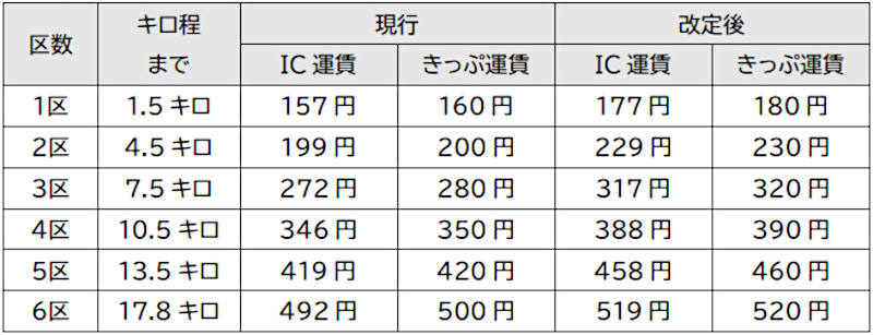東京モノレール、3月16日にダイヤ改正＆運賃値上げ。混雑時間帯の空港