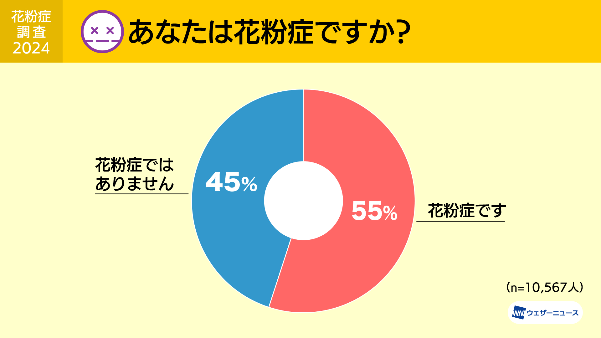 2人に1人が花粉症、2024年もすでに53％は症状を感じている。ウェザー