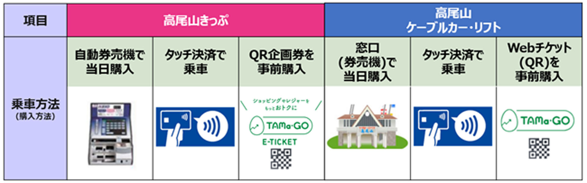 京王電鉄、クレカのタッチ決済で「高尾山きっぷ」提供。高尾山ケーブル