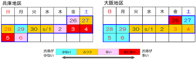 阪神高速、2024年GWの渋滞予測。姫路方面は3日、大阪方面は5日がピーク