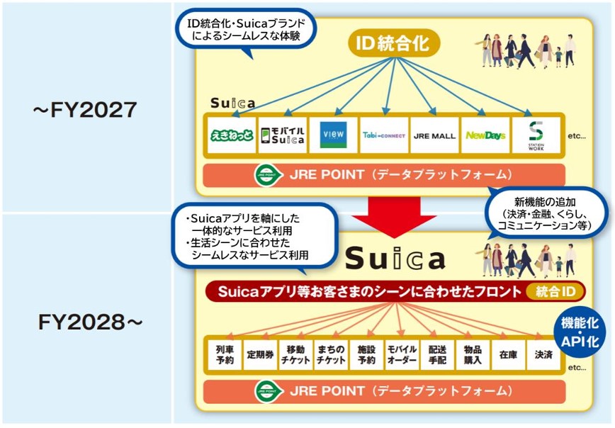 JR東日本、多機能Suicaアプリを2028年度リリース目指す Suicaの進化に重点置いた戦略「Beyond the Border」 - トラベル  Watch