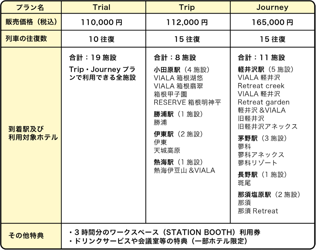 東急ハーヴェストクラブ、JR往復利用とホテル宿泊のセットプラン。ワーケーションに役立つ特典付き 「TOKYU HARVEST CLUB JR-EAST  TICKET」 - トラベル Watch