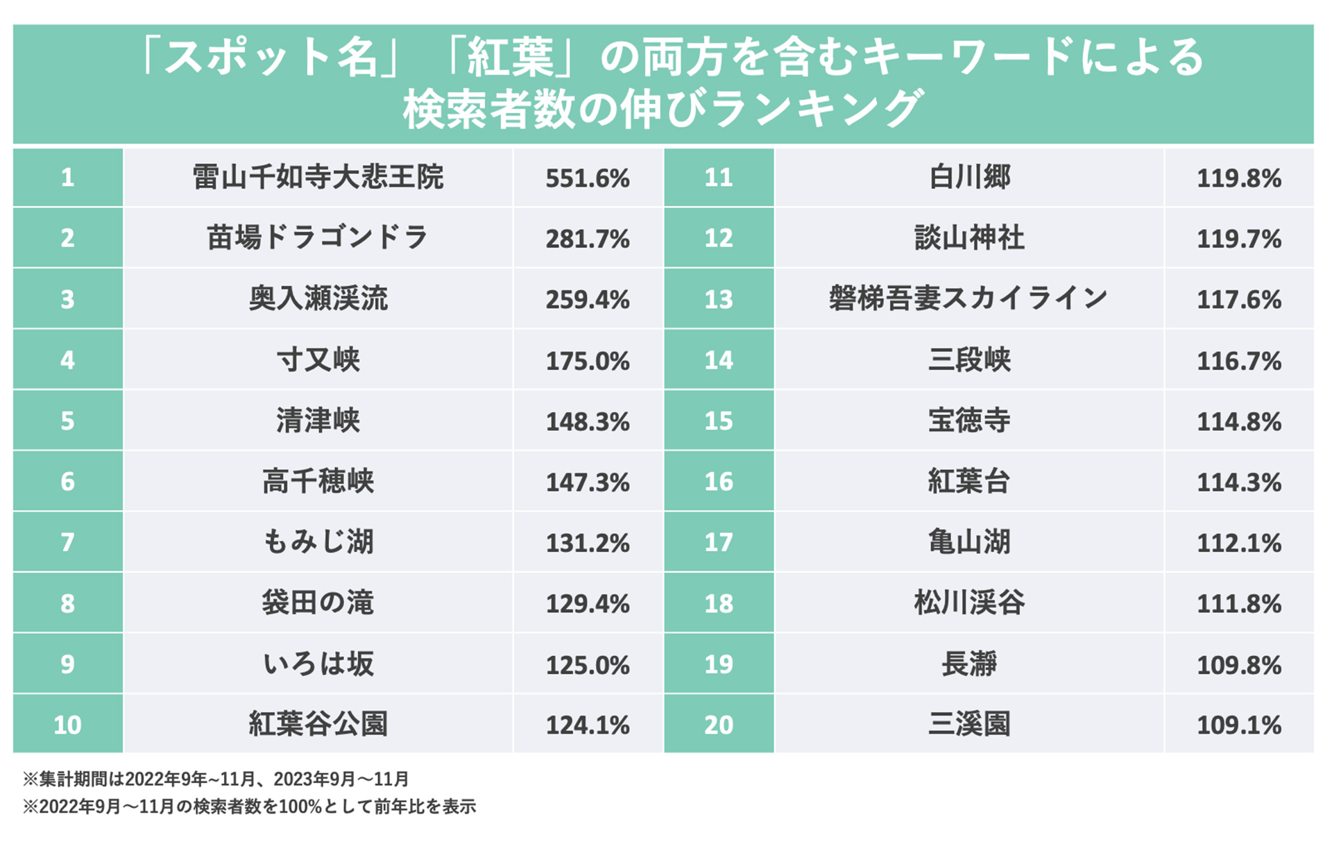 LINEヤフー、検索データから人気の紅葉スポットを分析。今年は福岡県