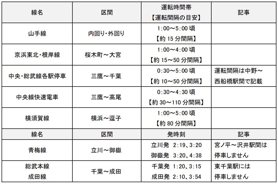 JR東日本、2025年元日の終夜運転は5路線で実施。御嶽・成田への運転も