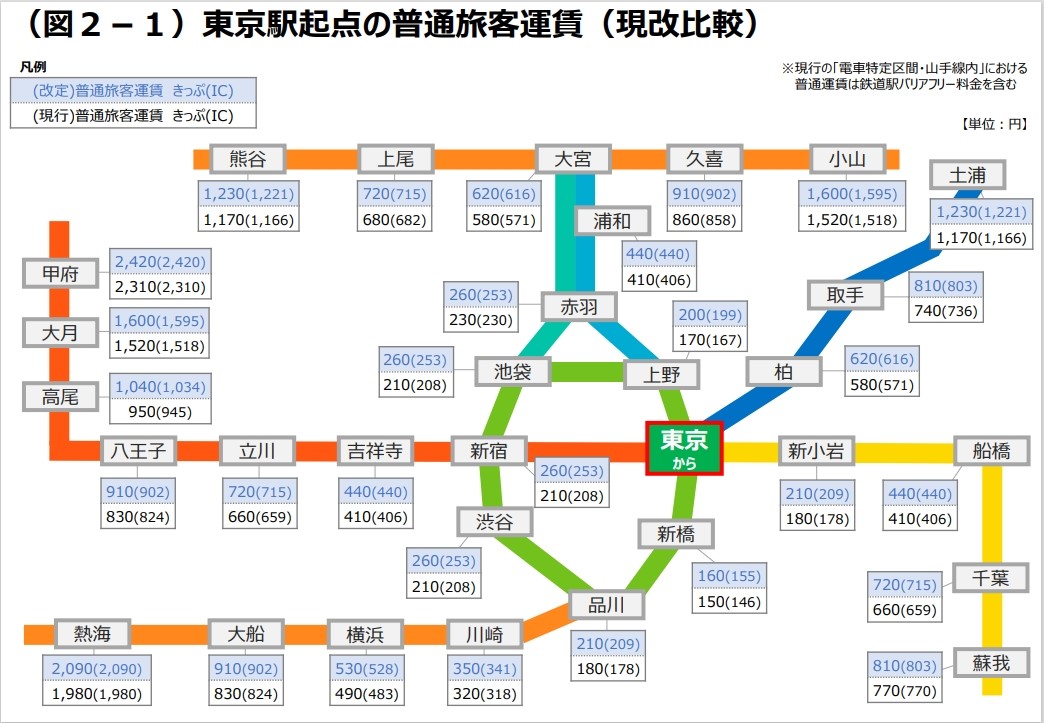JR東日本、2026年3月から運賃値上げへ。初乗り運賃は現行150円から160