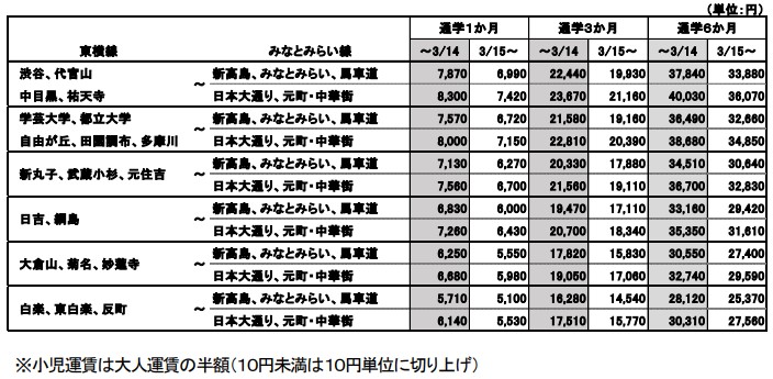東急線・みなとみらい線「連絡割引定期券」の通学定期が3月15日発売