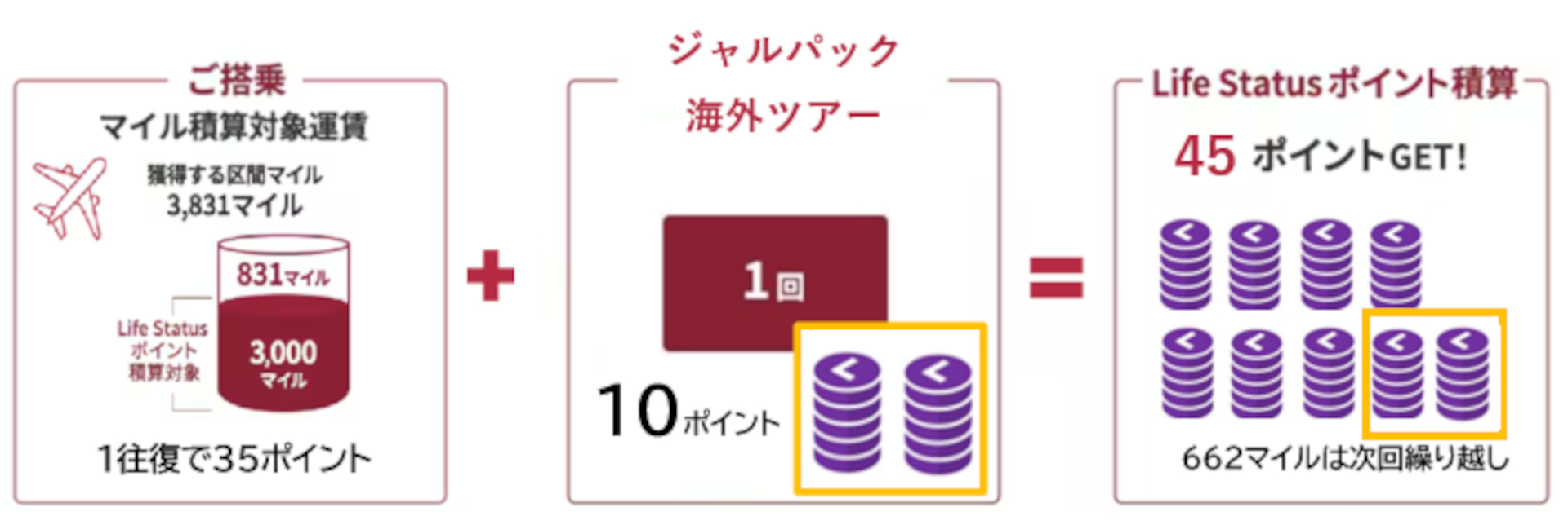 JAL、「Life Status プログラム」積算ポイントを7月1日出発分から変更。海外ツアー10pt/国内ツアー3ptに - トラベル Watch