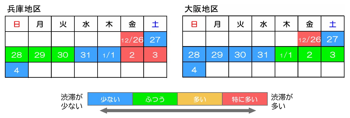 阪神高速、年内は26日、年明けは2日に渋滞ピーク。3号神戸線では最大