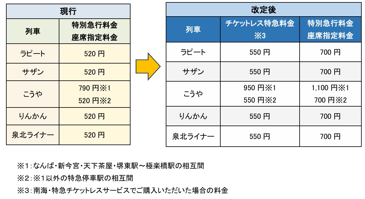 南海電鉄、特急料金を4月から値上げ。チケットレスと紙のきっぷで料金を区別、定期特急券は廃止に - トラベル Watch