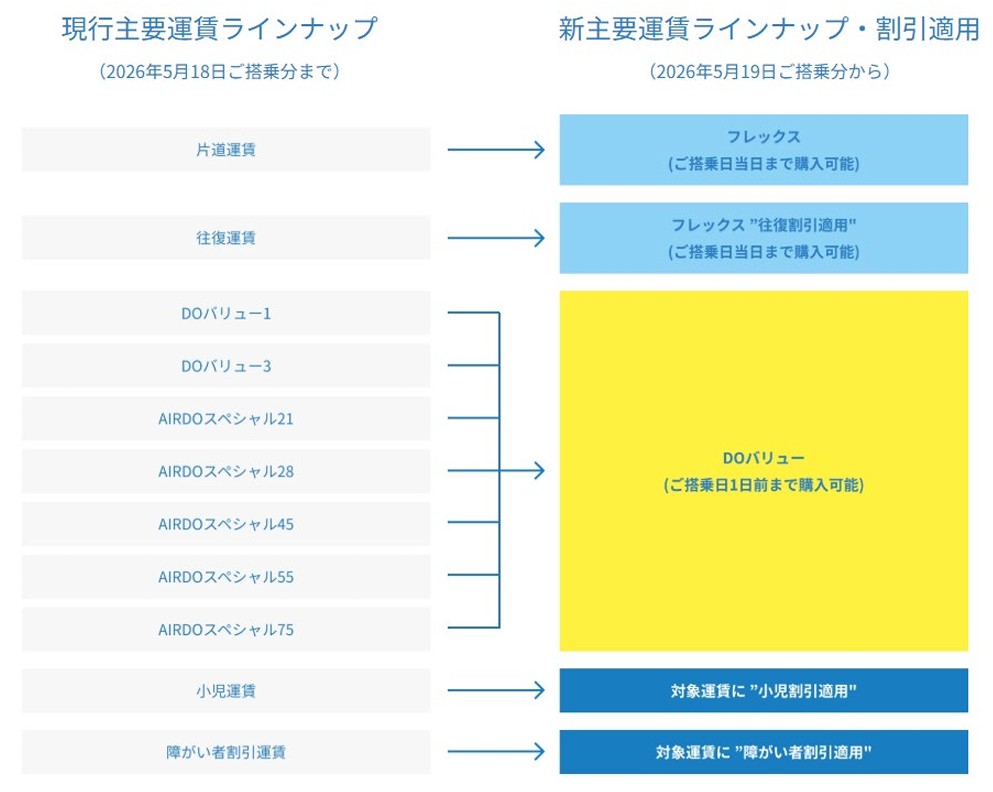 AIRDO、便・席数限定の割引運賃は「DOバリュー1」相当に統一。往復運賃