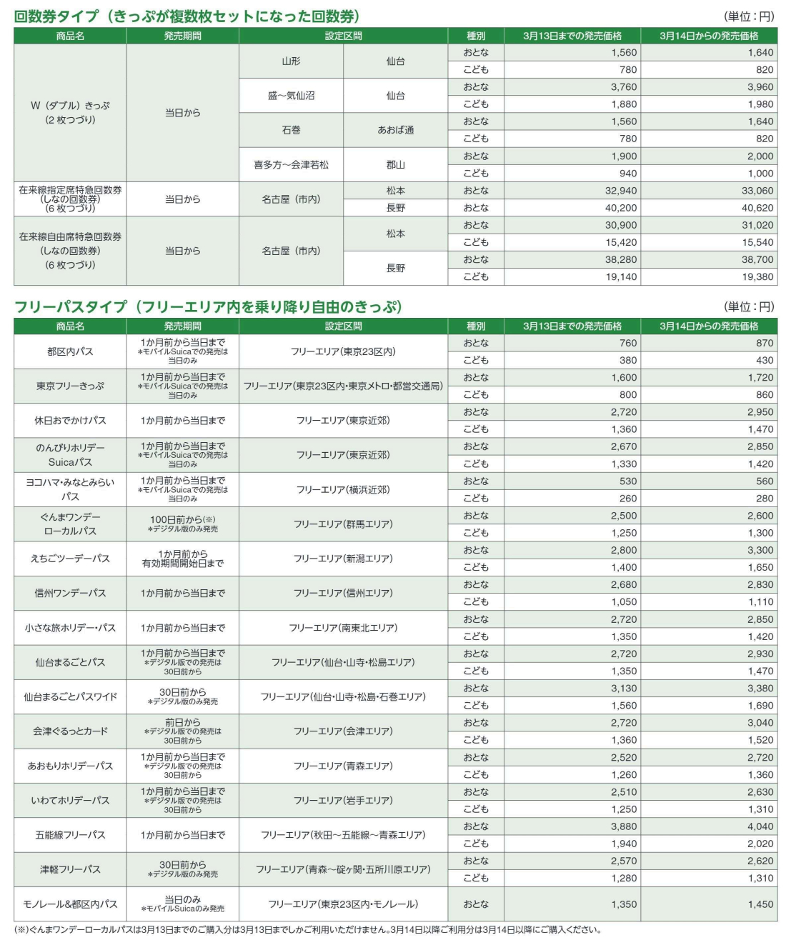 【取引中】8月〜9月10日までにJRを利用予定の方、（定価）18きっぷ  3回分 JR東日本、企画乗車券も3月から料金改定。都区内パスは870円、休日
