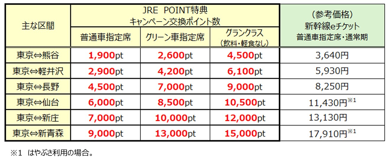 JRE POINT特典で新幹線全線35％引き。6月～27年1月に計3回実施、東京
